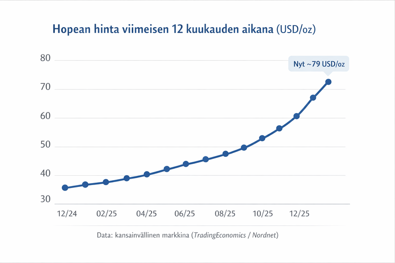 Hopean hinnan kehitys